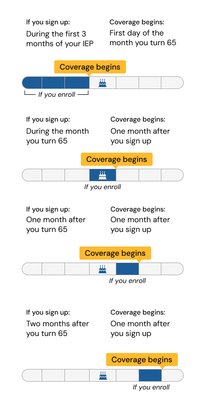 Chart showing Medicare Initial Enrollment Period coverage start dates